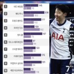 축구 epl 손흥민 기록 주장 토트넘