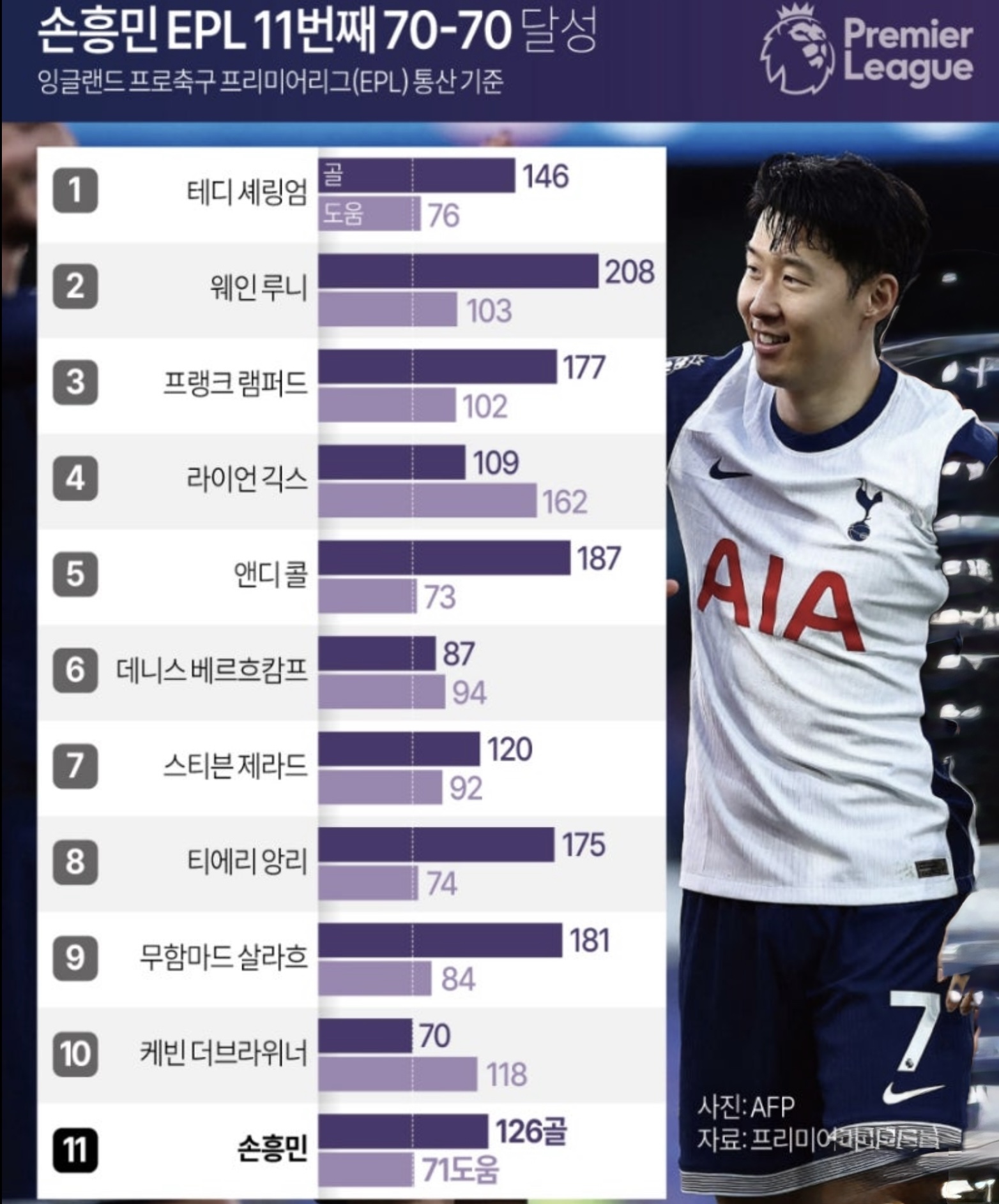 축구 epl 손흥민 기록 주장 토트넘