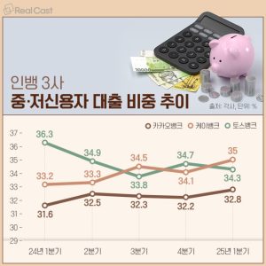 인터넷뱅킹 은행 금융 대출 이자 신용 중저신용자