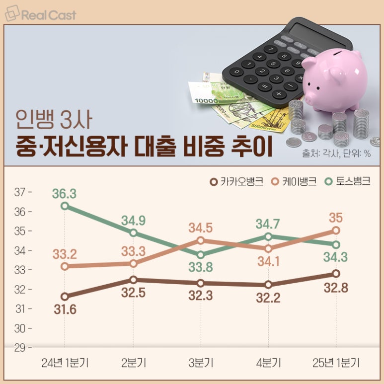 인터넷뱅킹 은행 금융 대출 이자 신용 중저신용자