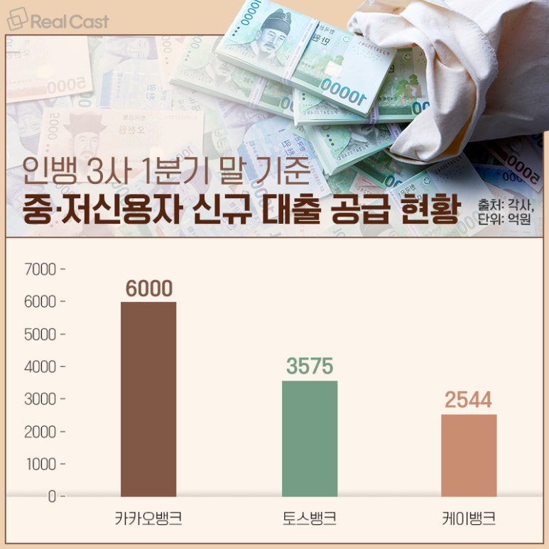 인터넷뱅킹 은행 금융 대출 이자 신용 중저신용자