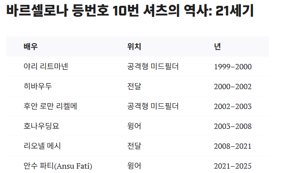 축구 스페인 바르셀로나 역사 번호 10번 의미 레전드 상징 프로 스포츠