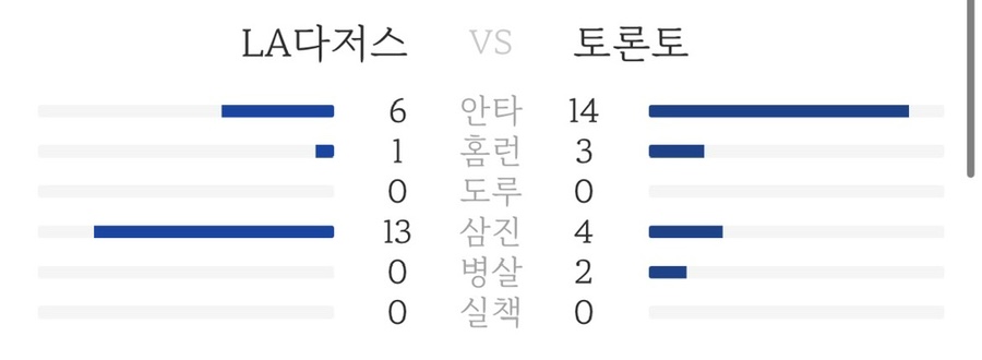 mlb 토론토 월드시리즈 메이져리그 야구 다져스 토론토 