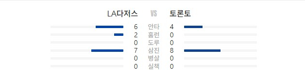 야구 월드시리즈 메이져리그 mlb 2차전 다져스 승리 