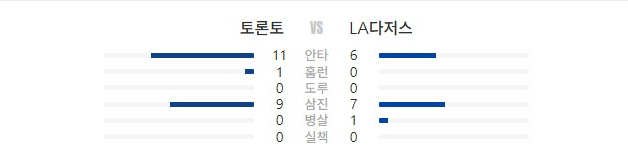 월드시리즈 토론토 다져스 4차전 야구 메이져리그 MLB 