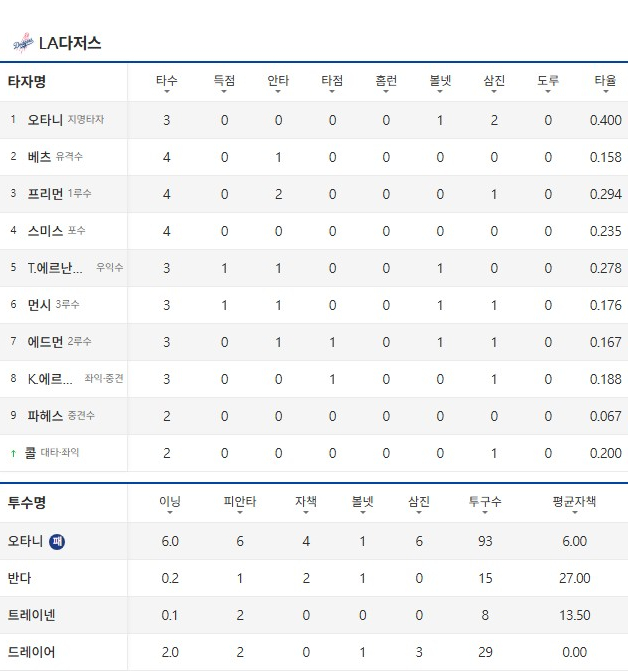 월드시리즈 토론토 다져스 4차전 야구 메이져리그 MLB 