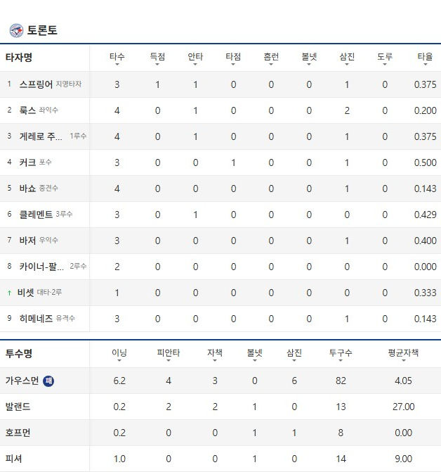 야구 월드시리즈 메이져리그 mlb 2차전 다져스 승리 