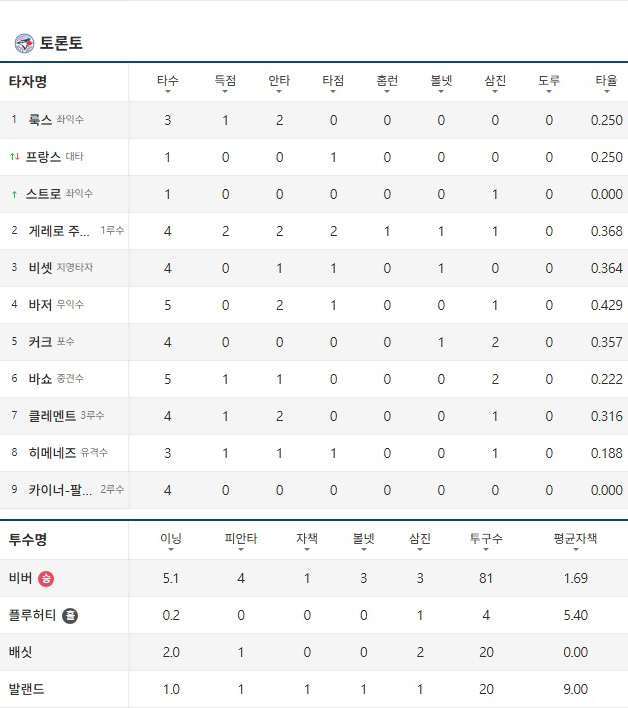 월드시리즈 토론토 다져스 4차전 야구 메이져리그 MLB 