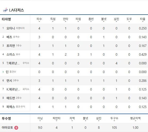 야구 월드시리즈 메이져리그 mlb 2차전 다져스 승리 